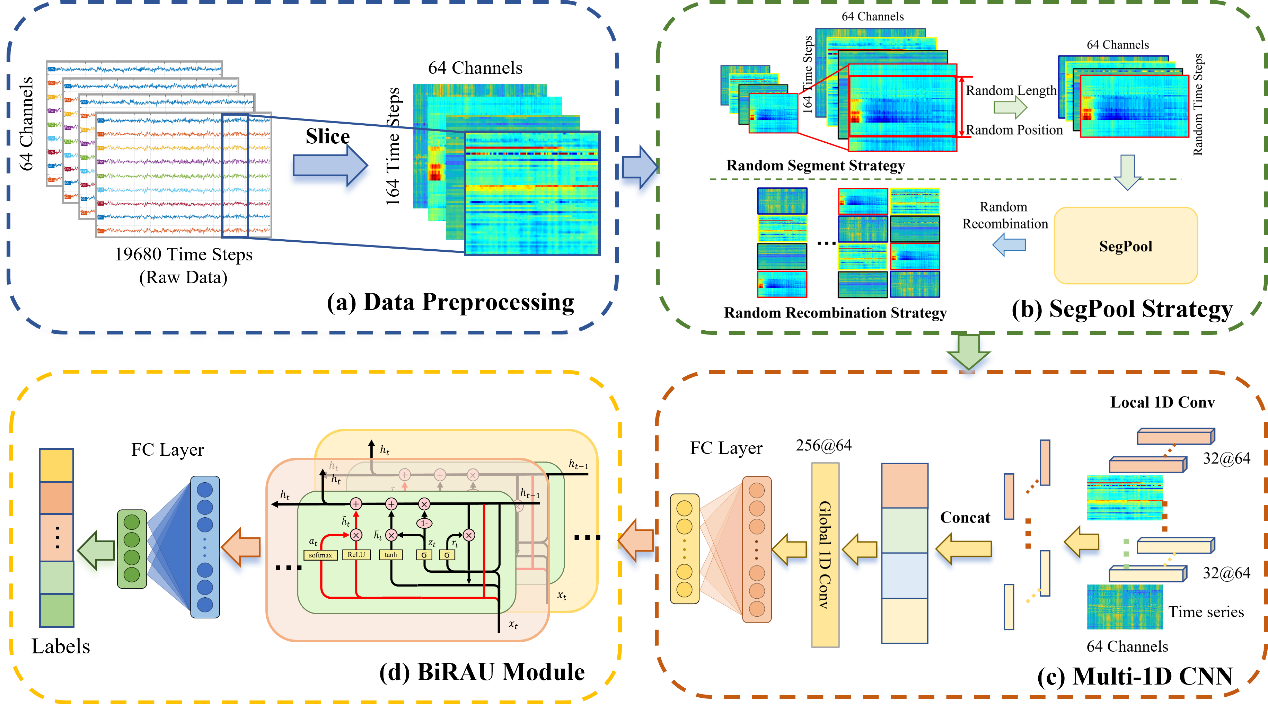 图1：1DCNN-BiRAU模型框架