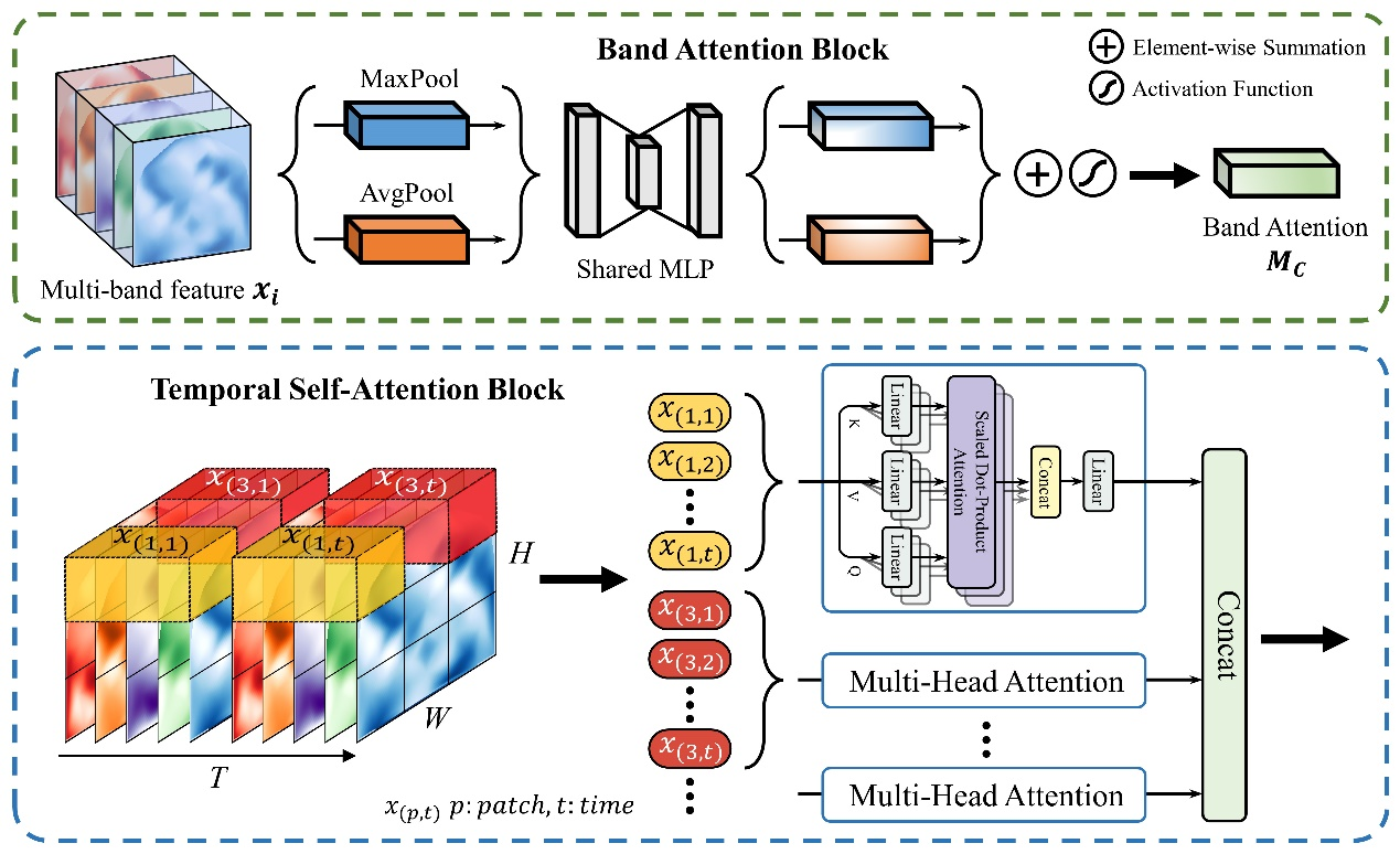 图2：Band Attention Block与Temporal Self-Attention Block示意图