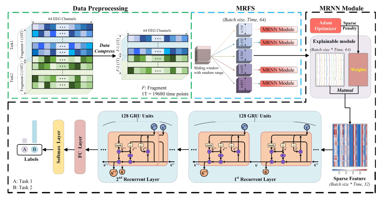 图1：Overview of the proposed MRFS-MRNN model.